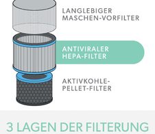 LEITZ Aktivkohlefilter für Luftreiniger